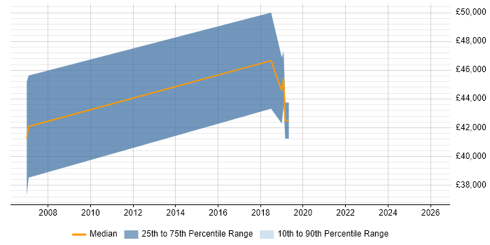 Salary distribution trend for jobs in Uxbridge citing CEH