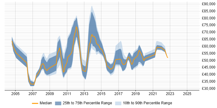 Salary distribution trend for jobs in Uxbridge citing Change Management