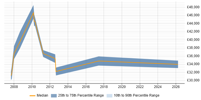 Salary distribution trend for jobs in Uxbridge citing Cisco IOS