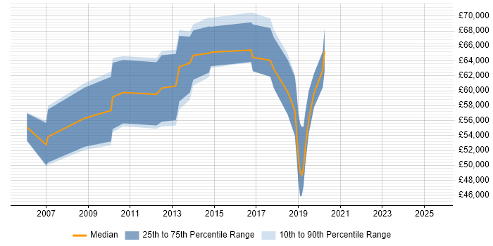 Salary distribution trend for jobs in Uxbridge citing CISSP