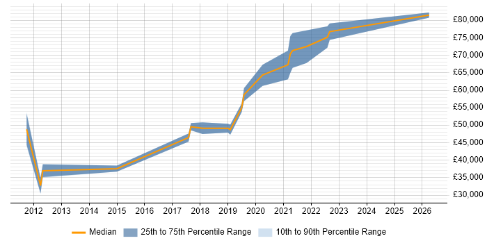 Salary distribution trend for Cloud Engineer job vacancies in Uxbridge