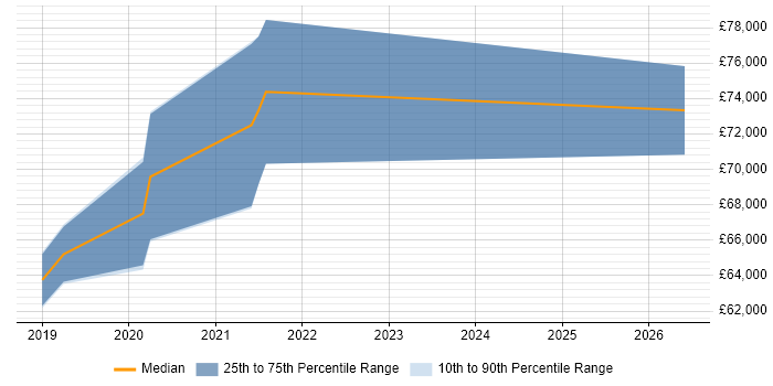 Salary distribution trend for jobs in Uxbridge citing Cloud Security