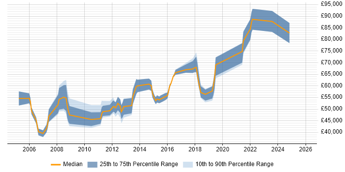 Salary distribution trend for jobs in Uxbridge citing Coaching