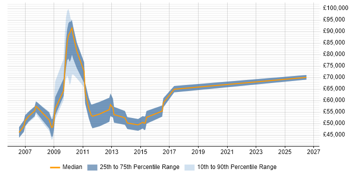 Salary distribution trend for jobs in Uxbridge citing Commercial Awareness
