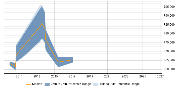 Salary distribution trend for jobs in Uxbridge citing Conflict Resolution