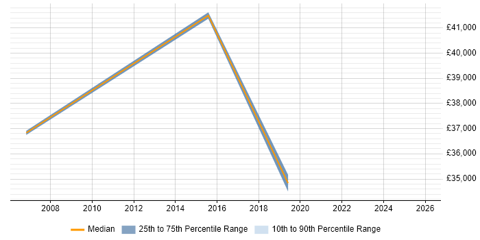 Salary distribution trend for jobs in Uxbridge citing Content Strategy