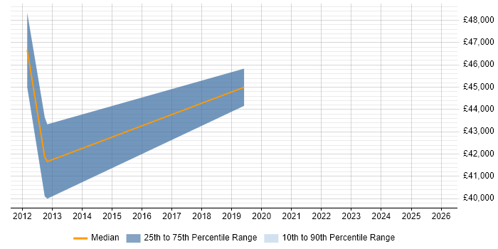 Salary distribution trend for jobs in Uxbridge citing Content Writing