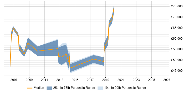 Salary distribution trend for jobs in Uxbridge citing Contract Negotiation