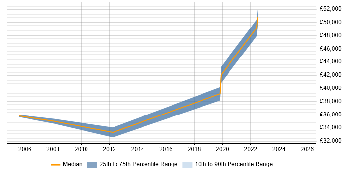 Salary distribution trend for jobs in Uxbridge citing Copywriting