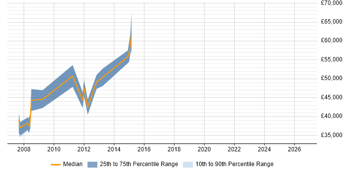 Salary distribution trend for jobs in Uxbridge citing Cost Reduction