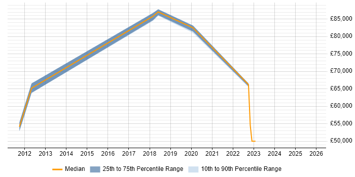 Salary distribution trend for jobs in Uxbridge citing Critical Thinking