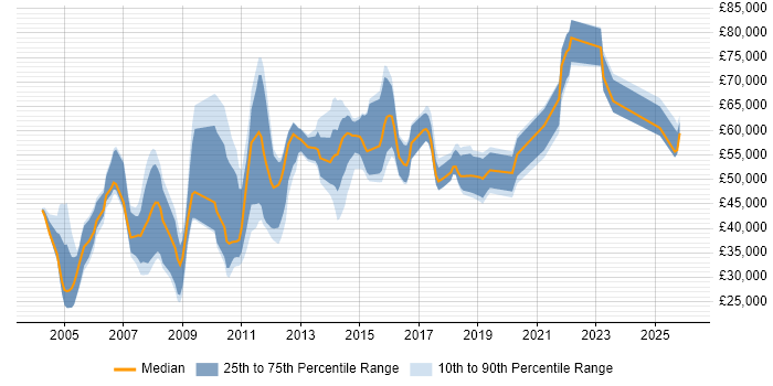 Salary distribution trend for jobs in Uxbridge citing CRM