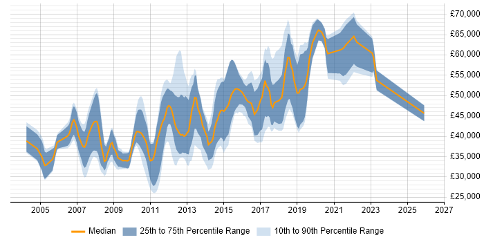 Salary distribution trend for jobs in Uxbridge citing C#