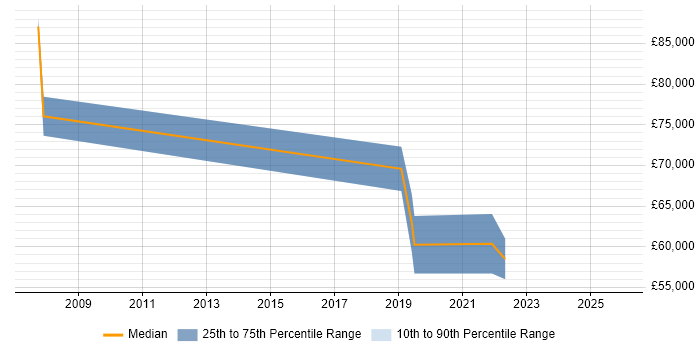Salary distribution trend for jobs in Uxbridge citing Culture Change