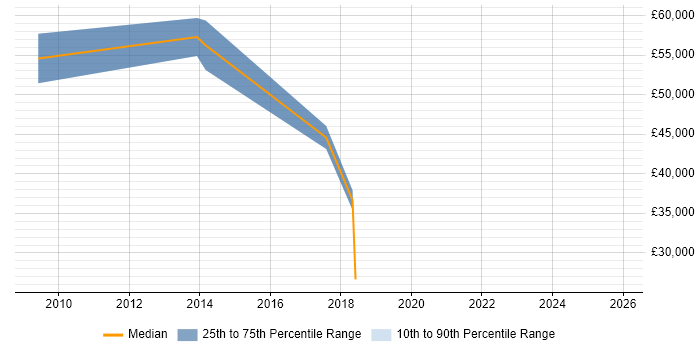 Salary distribution trend for jobs in Uxbridge citing Customer-Centricity