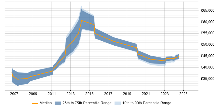 Salary distribution trend for jobs in Uxbridge citing Customer Experience