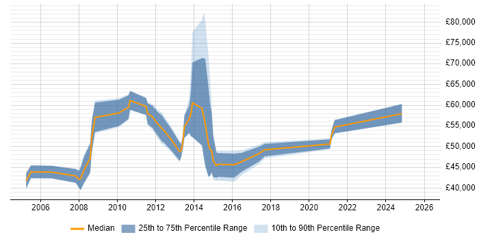 Salary distribution trend for jobs in Uxbridge citing Customer Requirements
