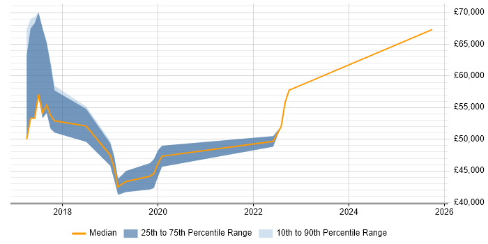 Salary distribution trend for jobs in Uxbridge citing Cyber Essentials