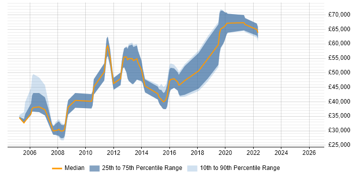 Salary distribution trend for jobs in Uxbridge citing Data Analysis