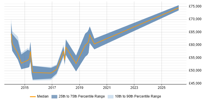 Salary distribution trend for jobs in Uxbridge citing Data Analytics