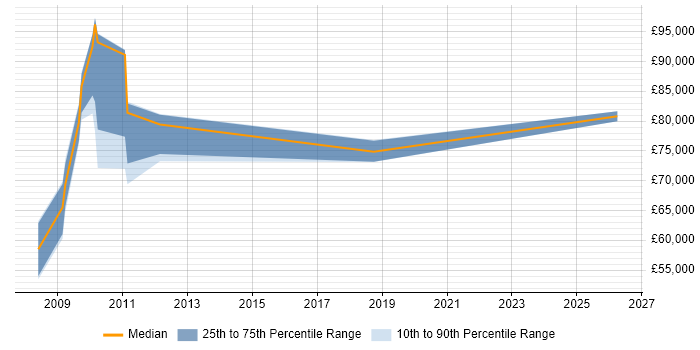 Salary distribution trend for Data Architect job vacancies in Uxbridge