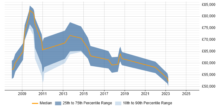 Salary distribution trend for jobs in Uxbridge citing Data Architecture