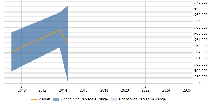 Salary distribution trend for jobs in Uxbridge citing Data-Driven Marketing