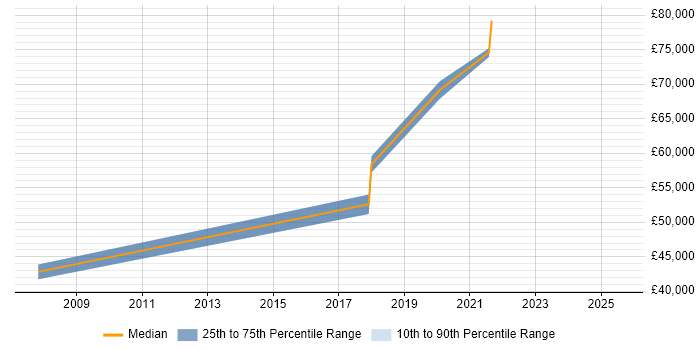 Salary distribution trend for Data Engineer job vacancies in Uxbridge