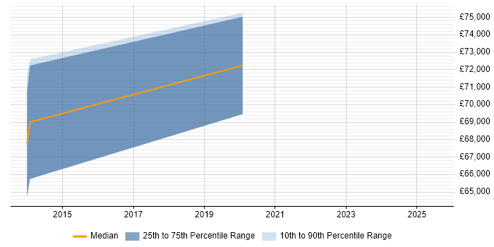 Salary distribution trend for jobs in Uxbridge citing Data Engineering