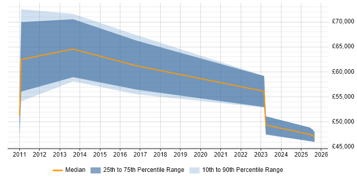 Salary distribution trend for jobs in Uxbridge citing Data Governance