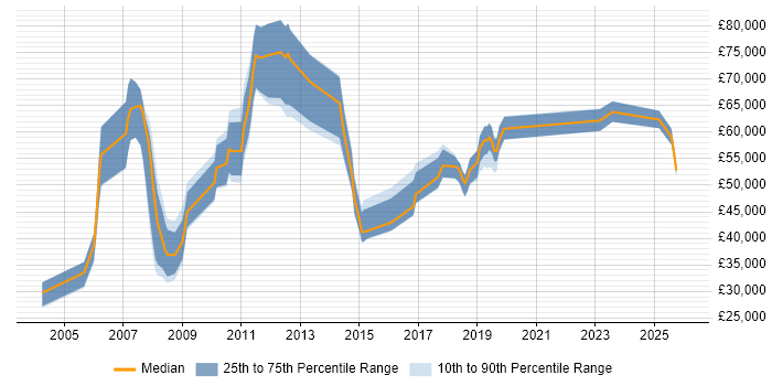 Salary distribution trend for jobs in Uxbridge citing Data Management