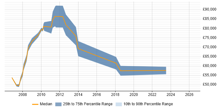 Salary distribution trend for Data Manager job vacancies in Uxbridge