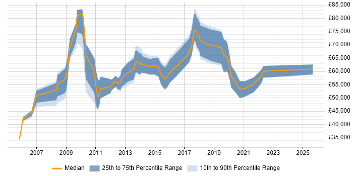 Salary distribution trend for jobs in Uxbridge citing Data Modelling Salary distribution trend for jobs in Uxbridge citing Data Modelling