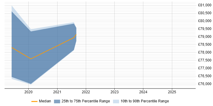 Salary distribution trend for jobs in Uxbridge citing Data Pipeline