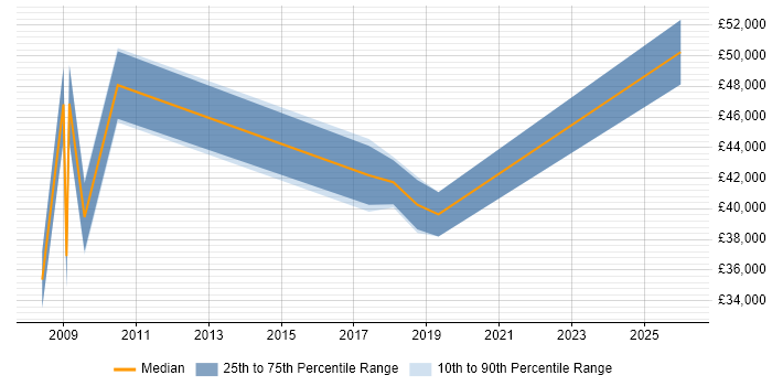 Salary distribution trend for jobs in Uxbridge citing Data Protection Act