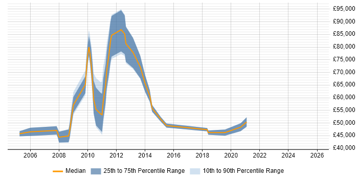 Salary distribution trend for jobs in Uxbridge citing Data Quality
