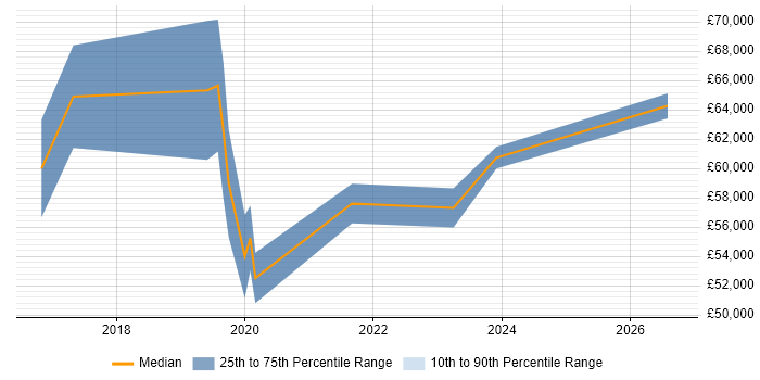 Salary distribution trend for jobs in Uxbridge citing Data Science
