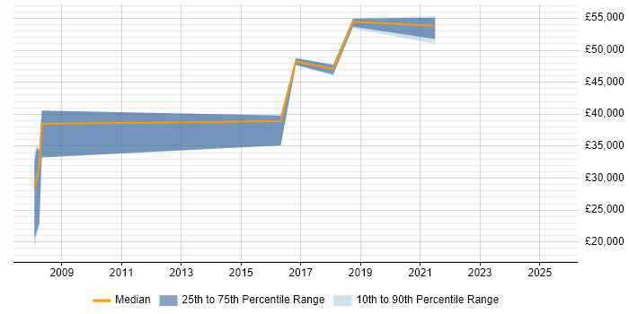 Salary distribution trend for jobs in Uxbridge citing Data Security