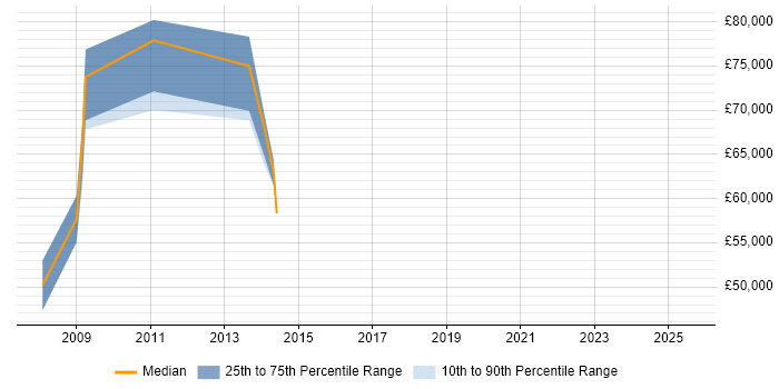 Salary distribution trend for jobs in Uxbridge citing Data Strategy