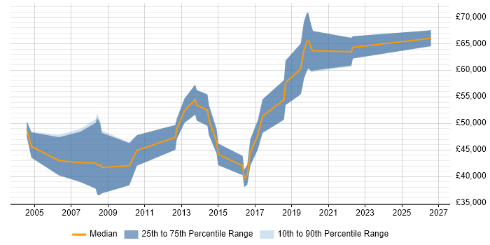 Salary distribution trend for jobs in Uxbridge citing Data Structures