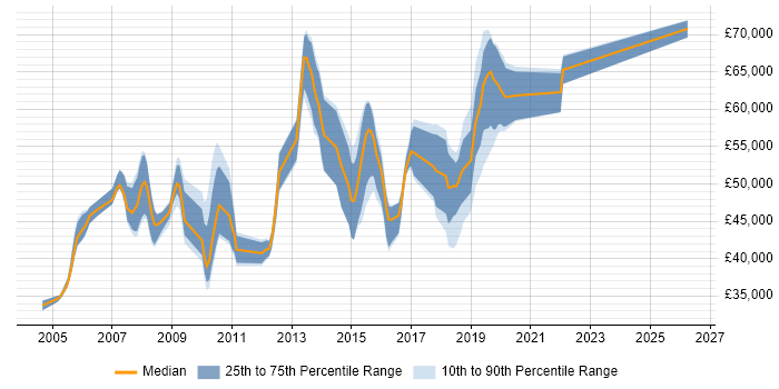 Salary distribution trend for jobs in Uxbridge citing Data Warehouse