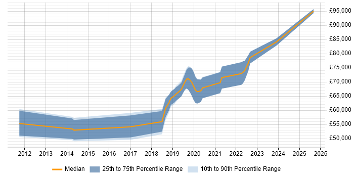 Salary distribution trend for DevOps Engineer job vacancies in Uxbridge