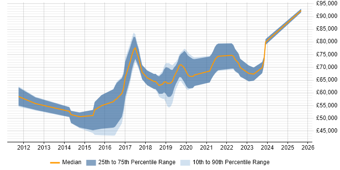 Salary distribution trend for jobs in Uxbridge citing DevOps