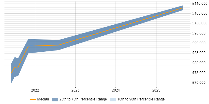 Salary distribution trend for jobs in Uxbridge citing DevSecOps