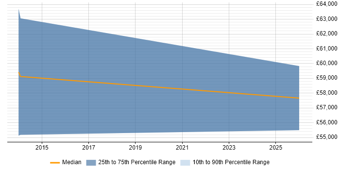 Salary distribution trend for Digital Marketing Manager job vacancies in Uxbridge