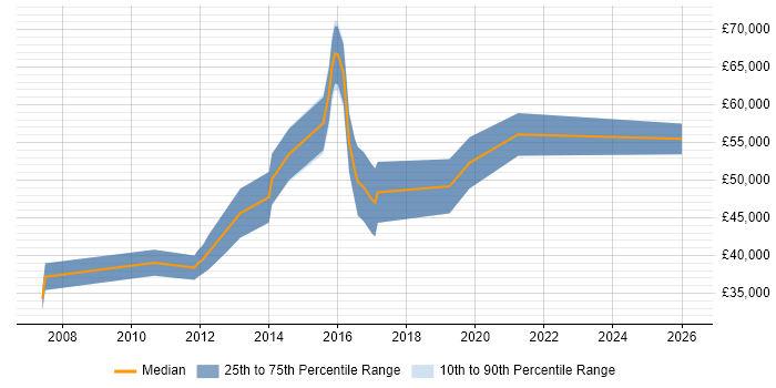Salary distribution trend for jobs in Uxbridge citing Digital Marketing