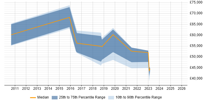 Salary distribution trend for jobs in Uxbridge citing Digital Strategy
