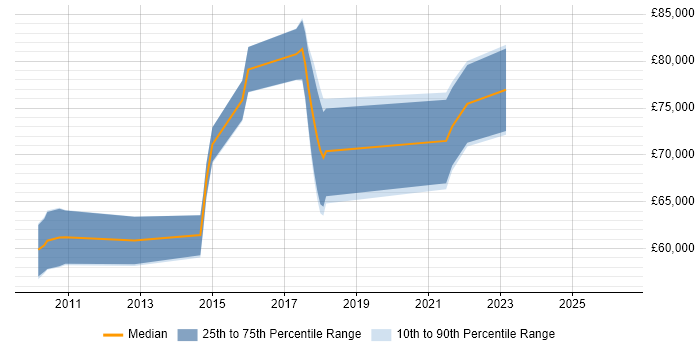 Salary distribution trend for jobs in Uxbridge citing Distributed Systems