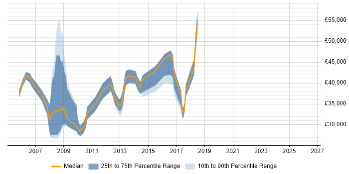 Salary distribution trend for jobs in Uxbridge citing Document Management