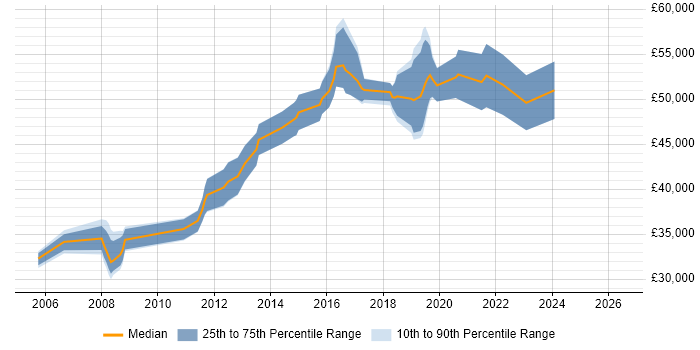 Salary distribution trend for jobs in Uxbridge citing .NET Framework